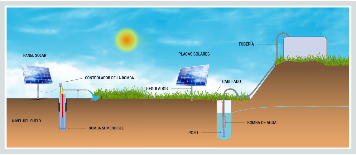 Paneles solares sistemas de riego<
